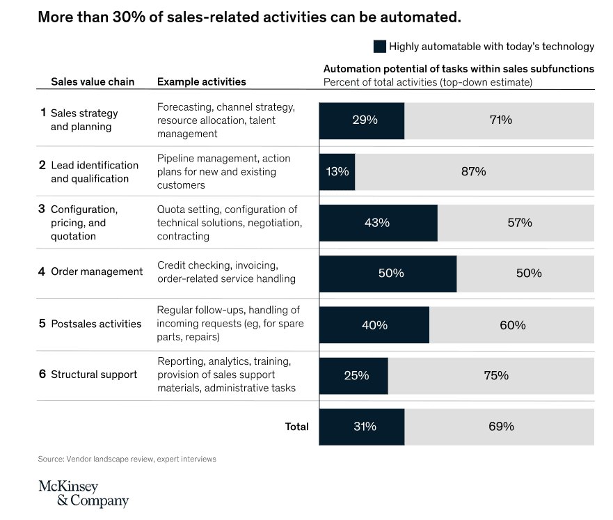 McKinsey-sales-related-activities-automated