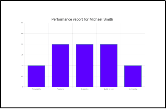 example individual KPI performance