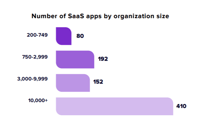 number-of-saas-apps-per-organization