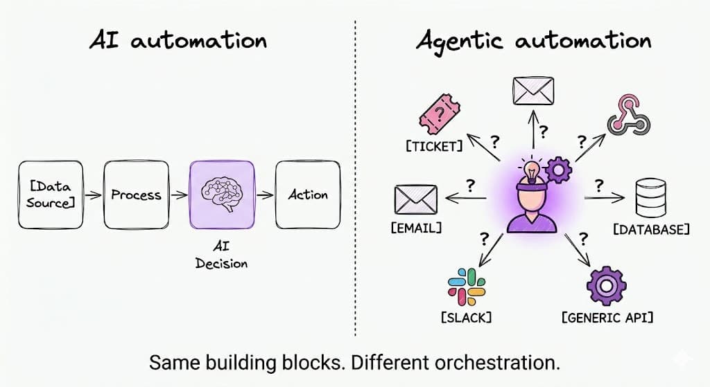 ai-vs-agentic-automation-orchestration-comparison