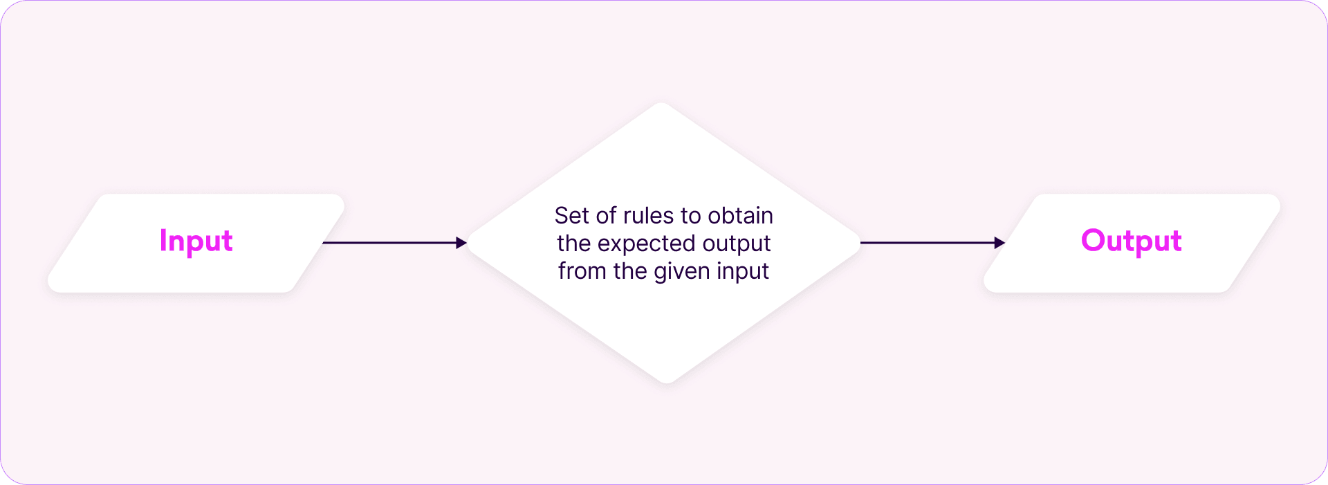 AI Evolution what is an algorithm