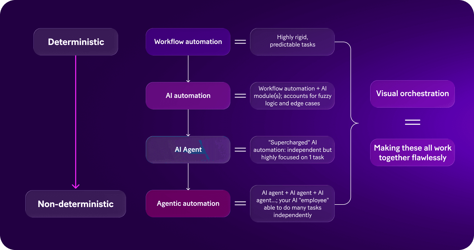 AI vs Agentic infographics