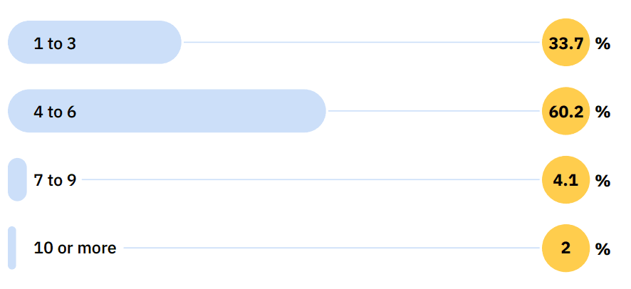Rocketlane-multiple-onboarding-tools-stats