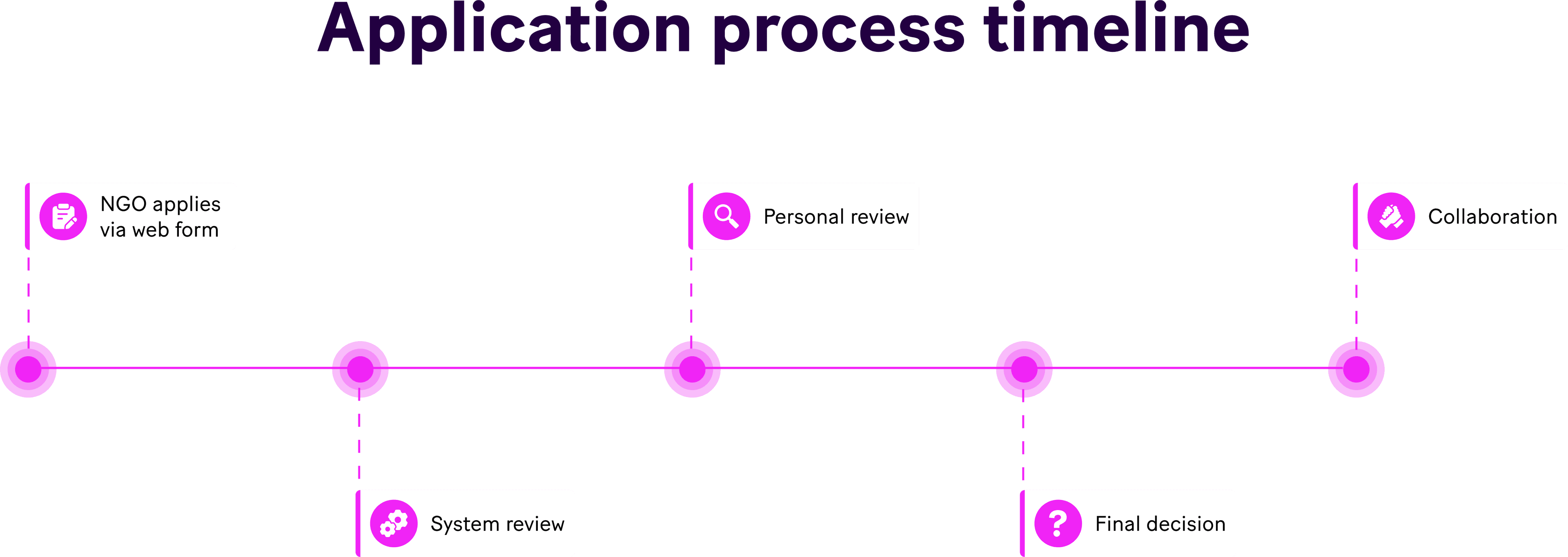 NGO application process