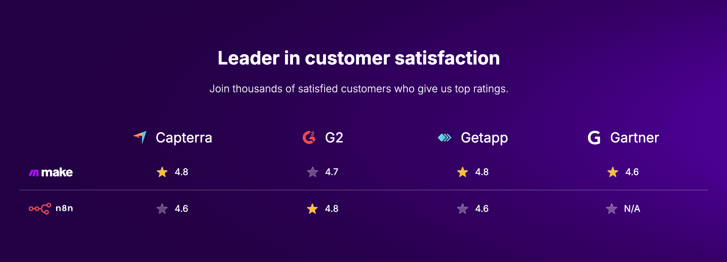 Make vs. Zapier reviews