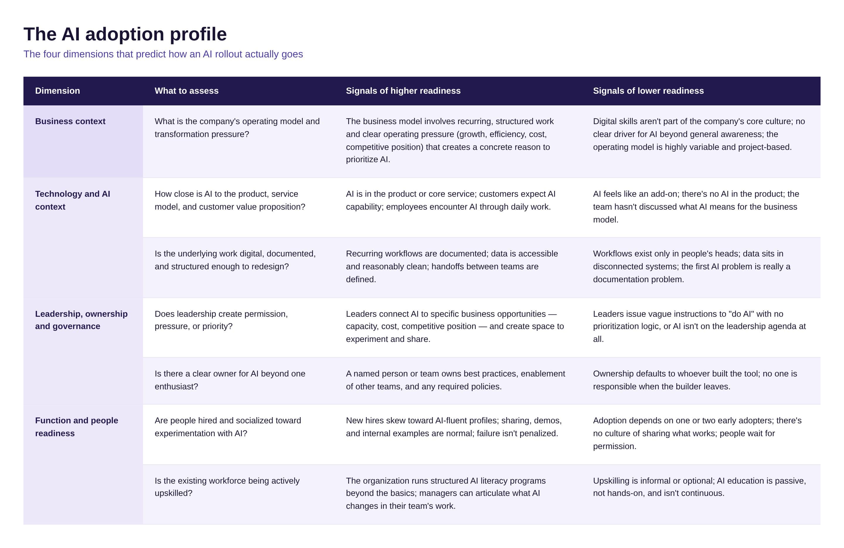 TL Darin_AI adoption profule table
