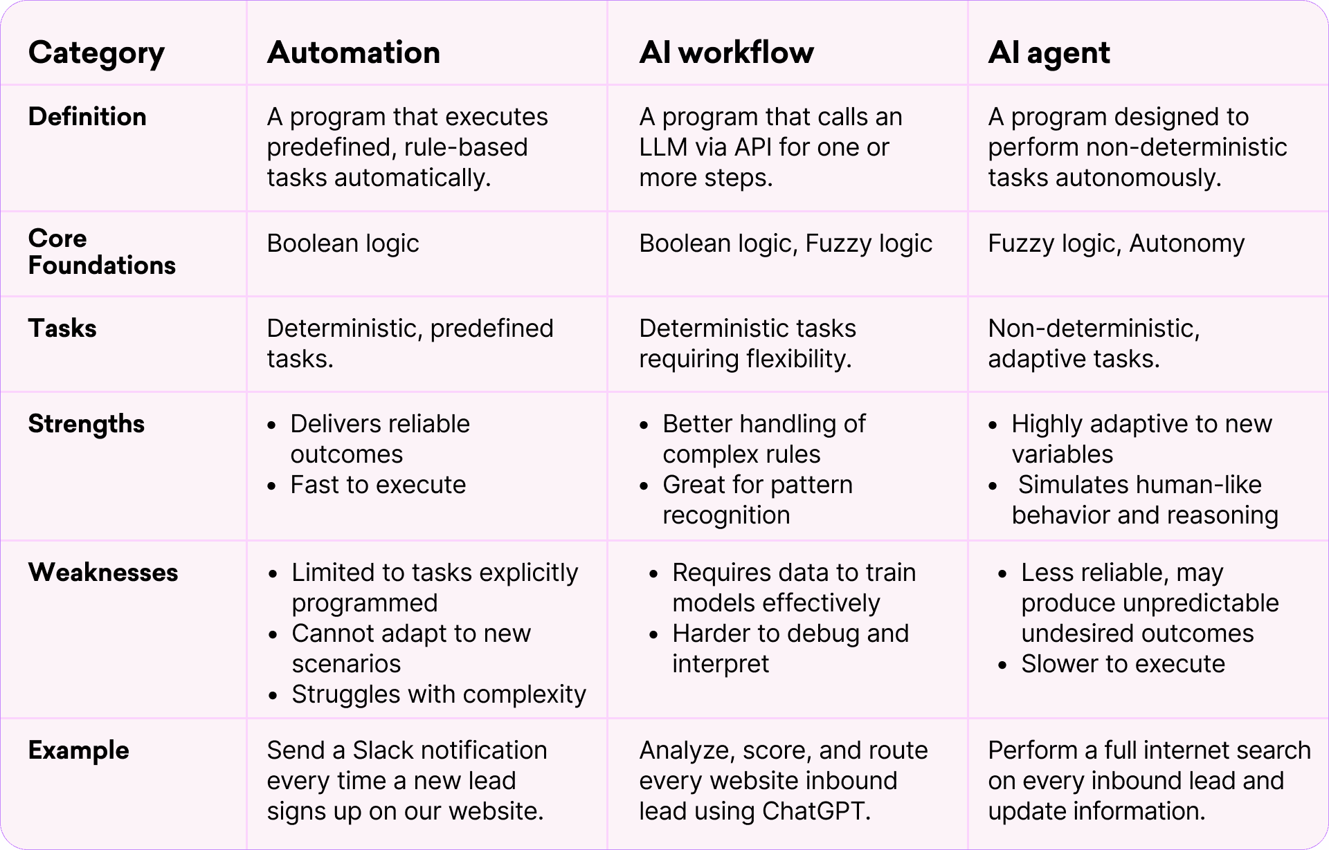 Automation vs. Agents vs. Workflow