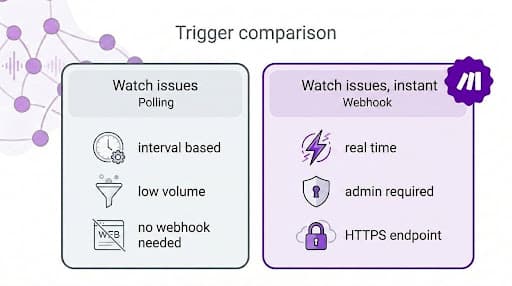 jira-trigger-comparison-watch-issues-vs-instant.png