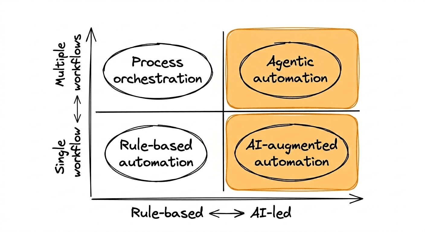 Ai vs traditonal workflow automation