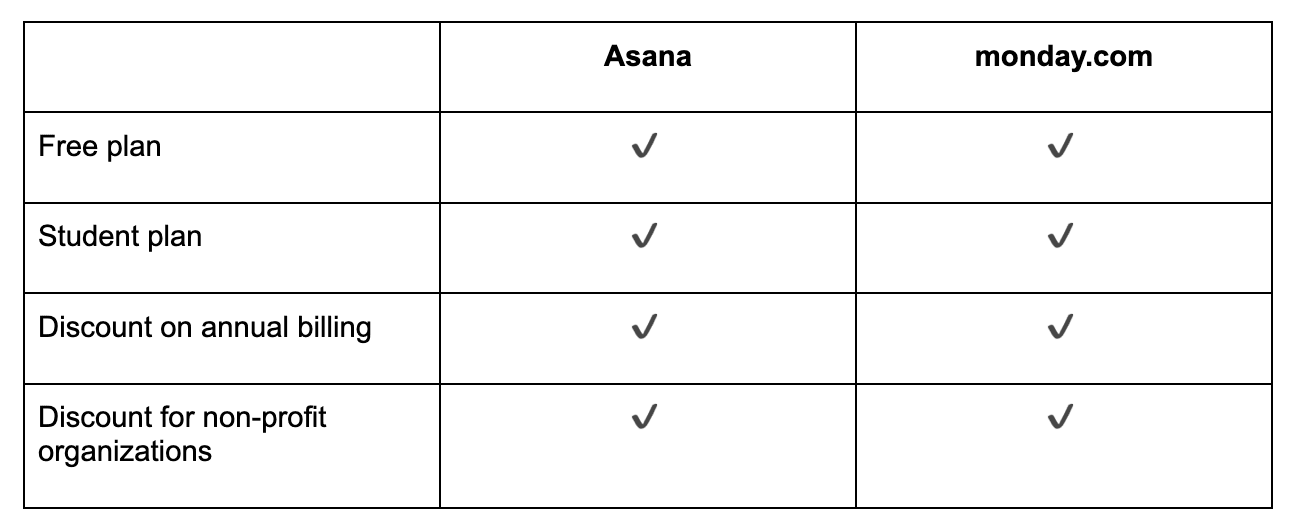 asana vs monday comparison table 6