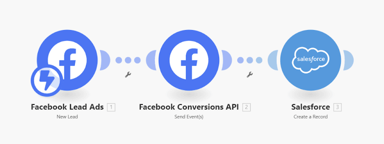 automation of facebook lead ads with conversion api and salesforce