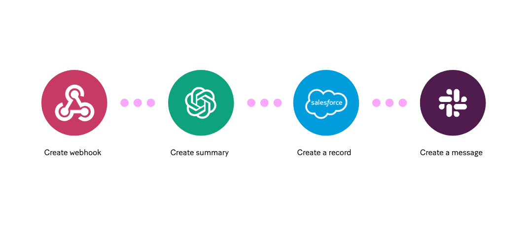 AI makes smart decisions and enriches data. Make relays it to the right channels.