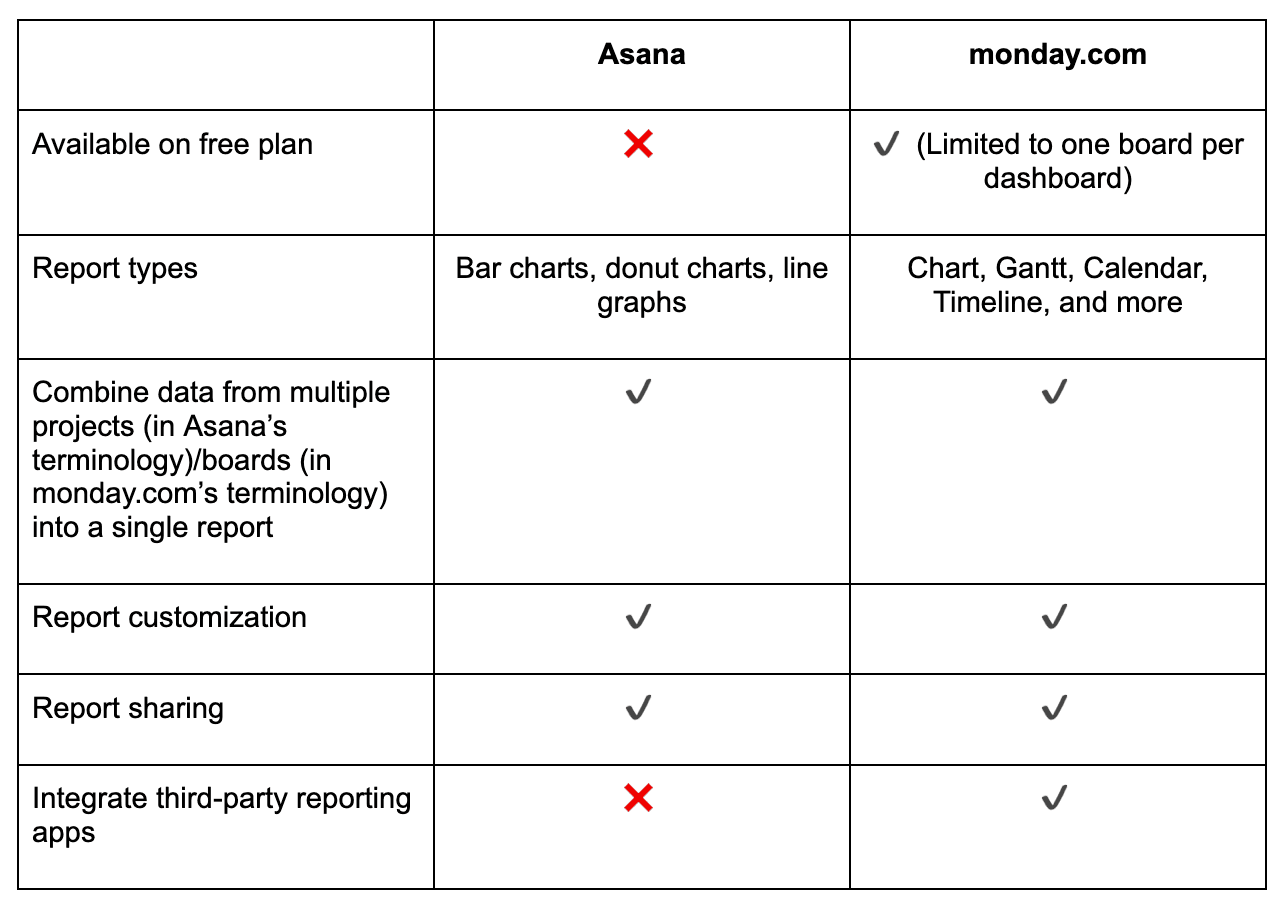 asana vs monday comparison table 5