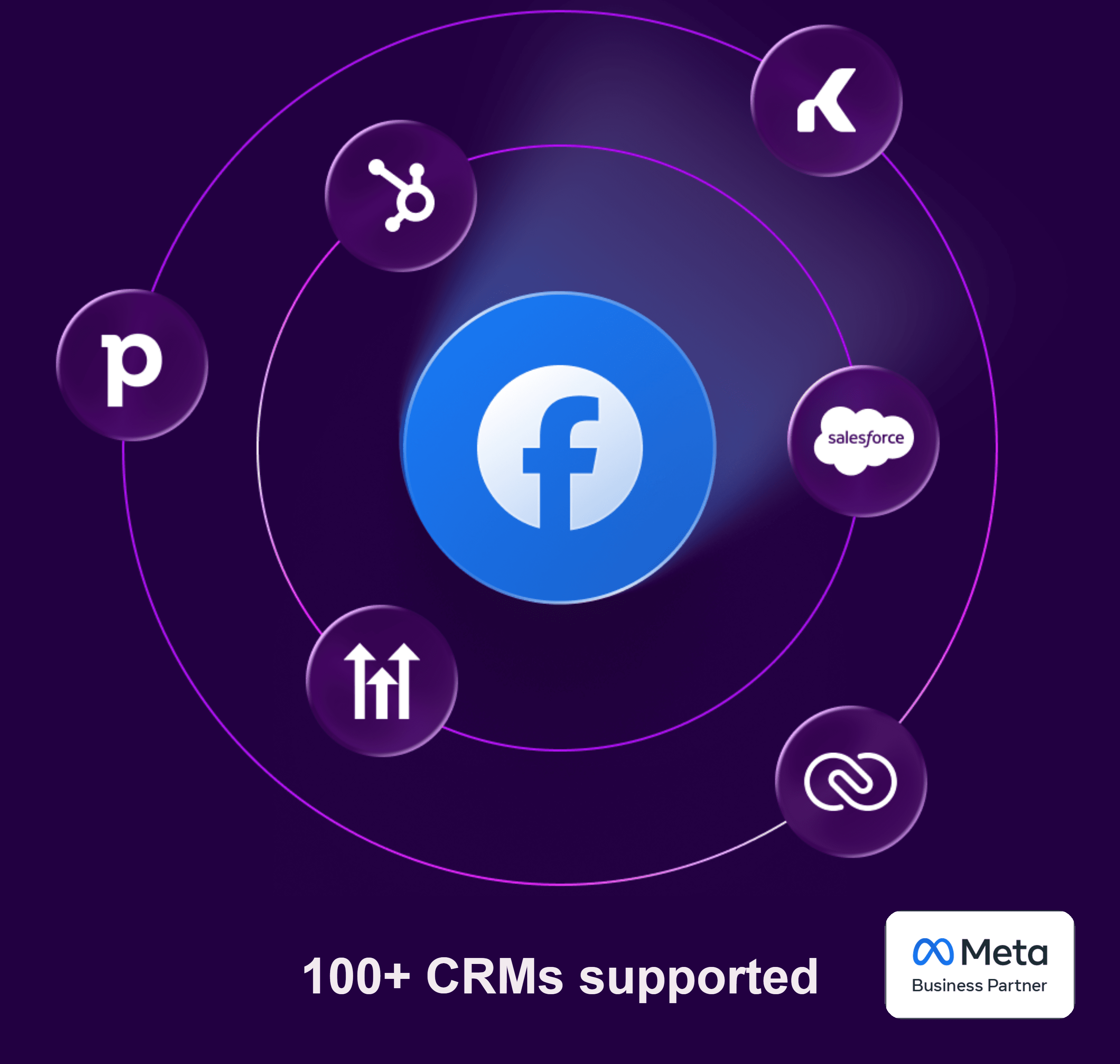 Generate high quality leads across Meta Technologies with Make