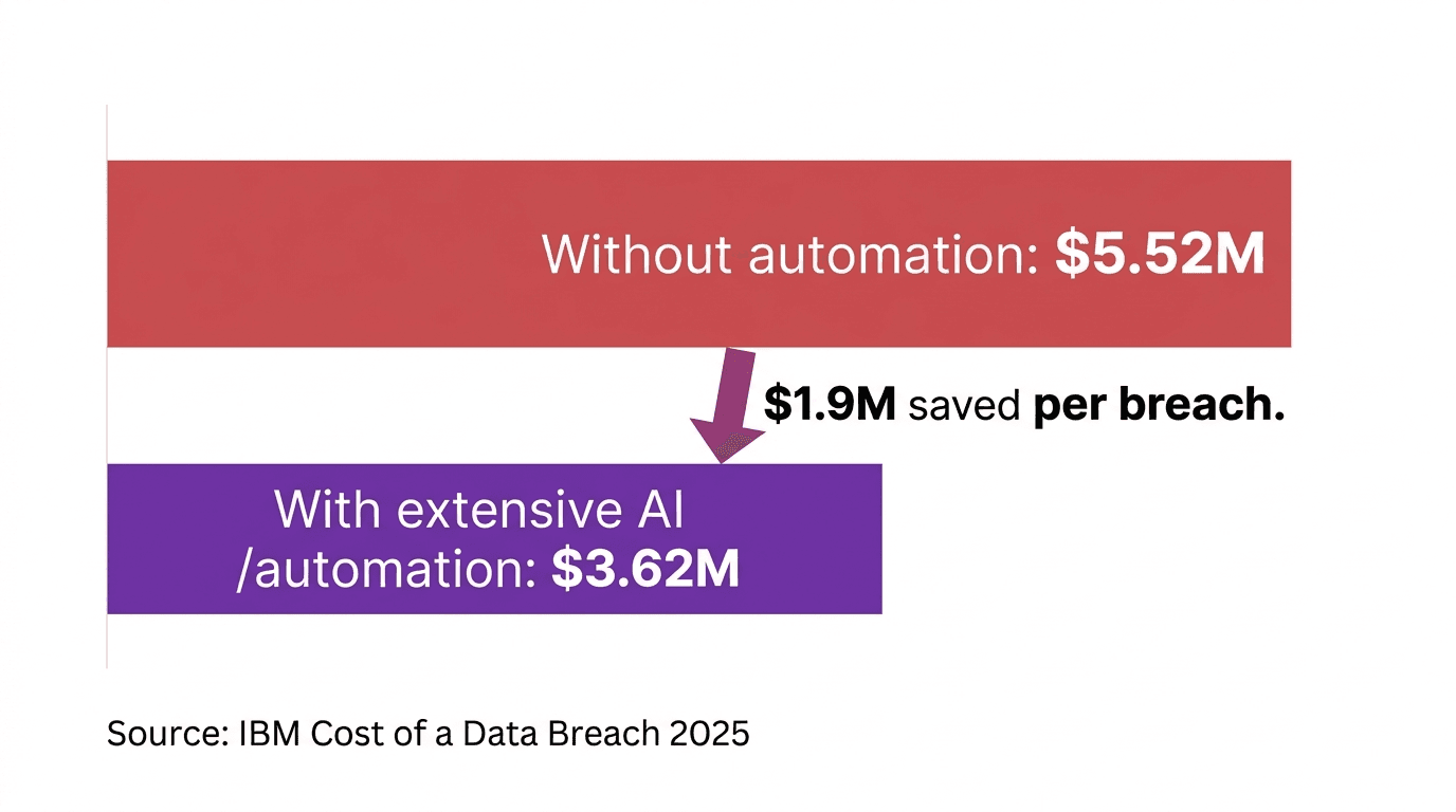ibm-data-breach-cost-automation-savings