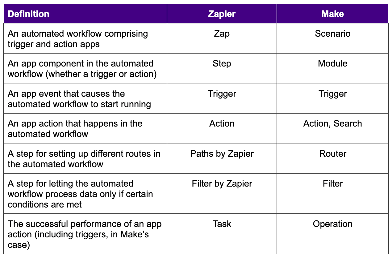 make.com vs zapier terminology comparison