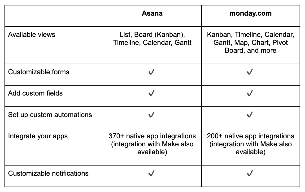 asana vs monday comparison table 2