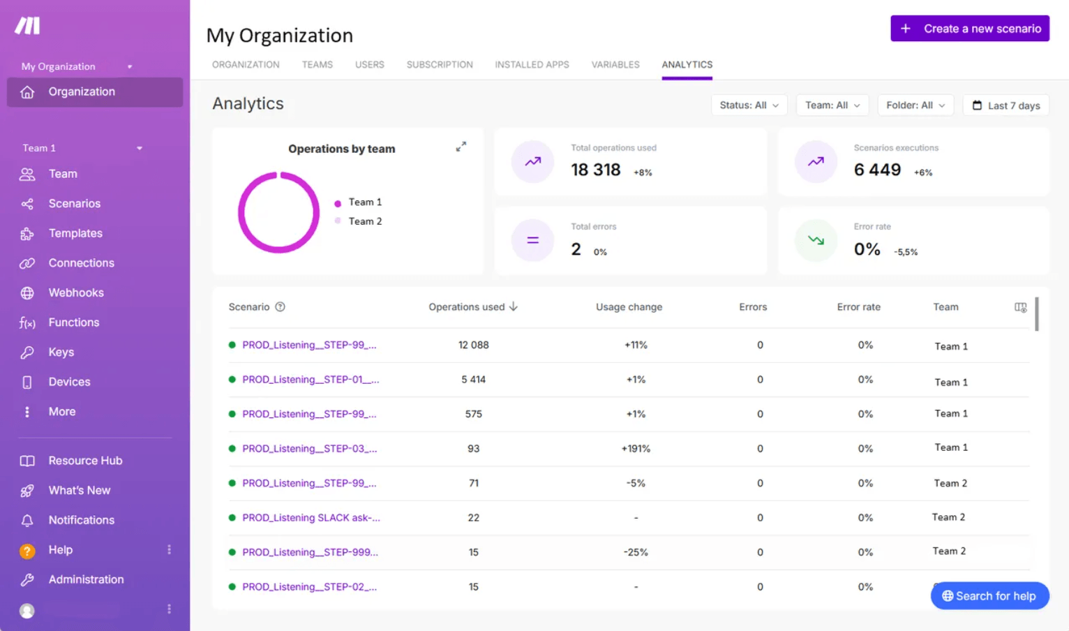 Analytics dashboard screenshot