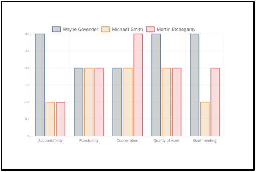 Comparable KPI ratings graph