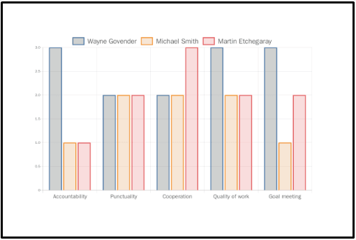 Comparable KPI ratings graph