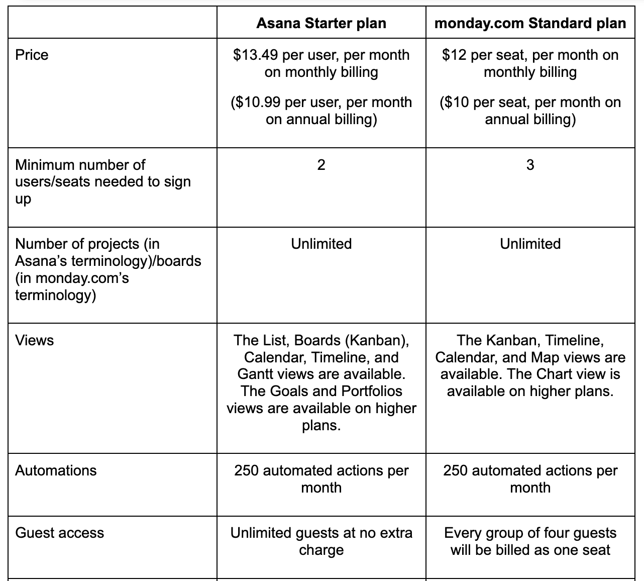 asana vs monday comparison table 6