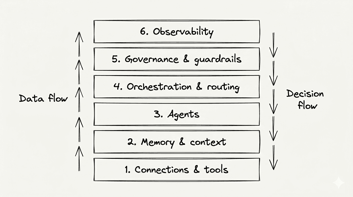 agentic-operating-system-architecture-layers
