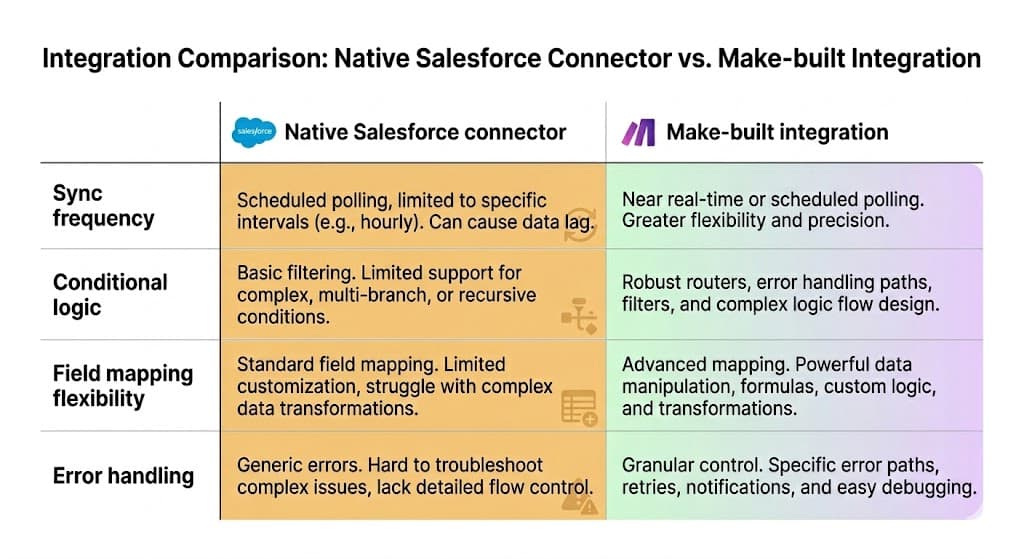 native-vs-make-integration-comparison