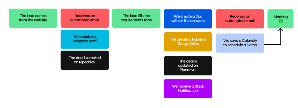 lead-qualification-process