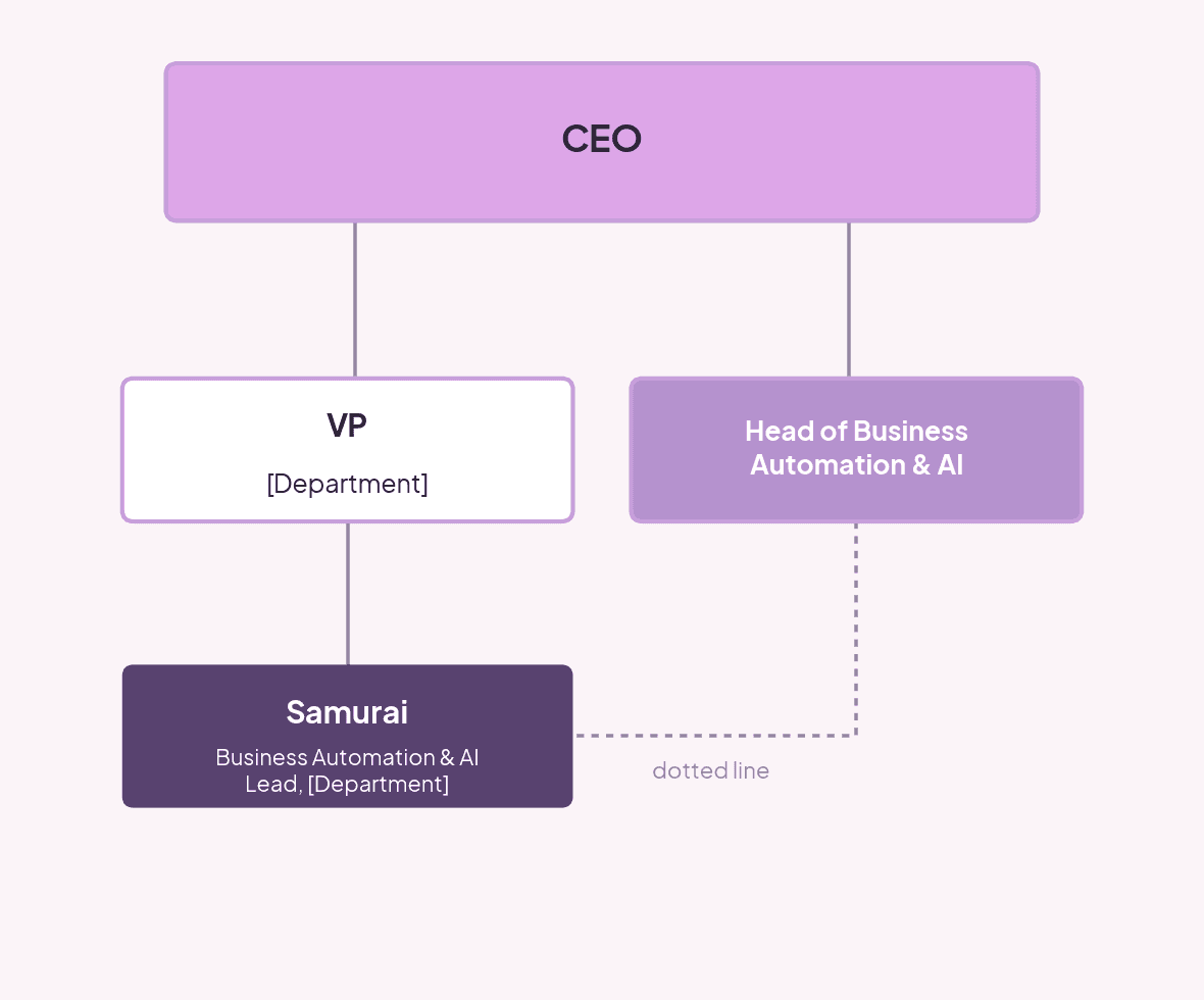 AIT_Sara_Org structure