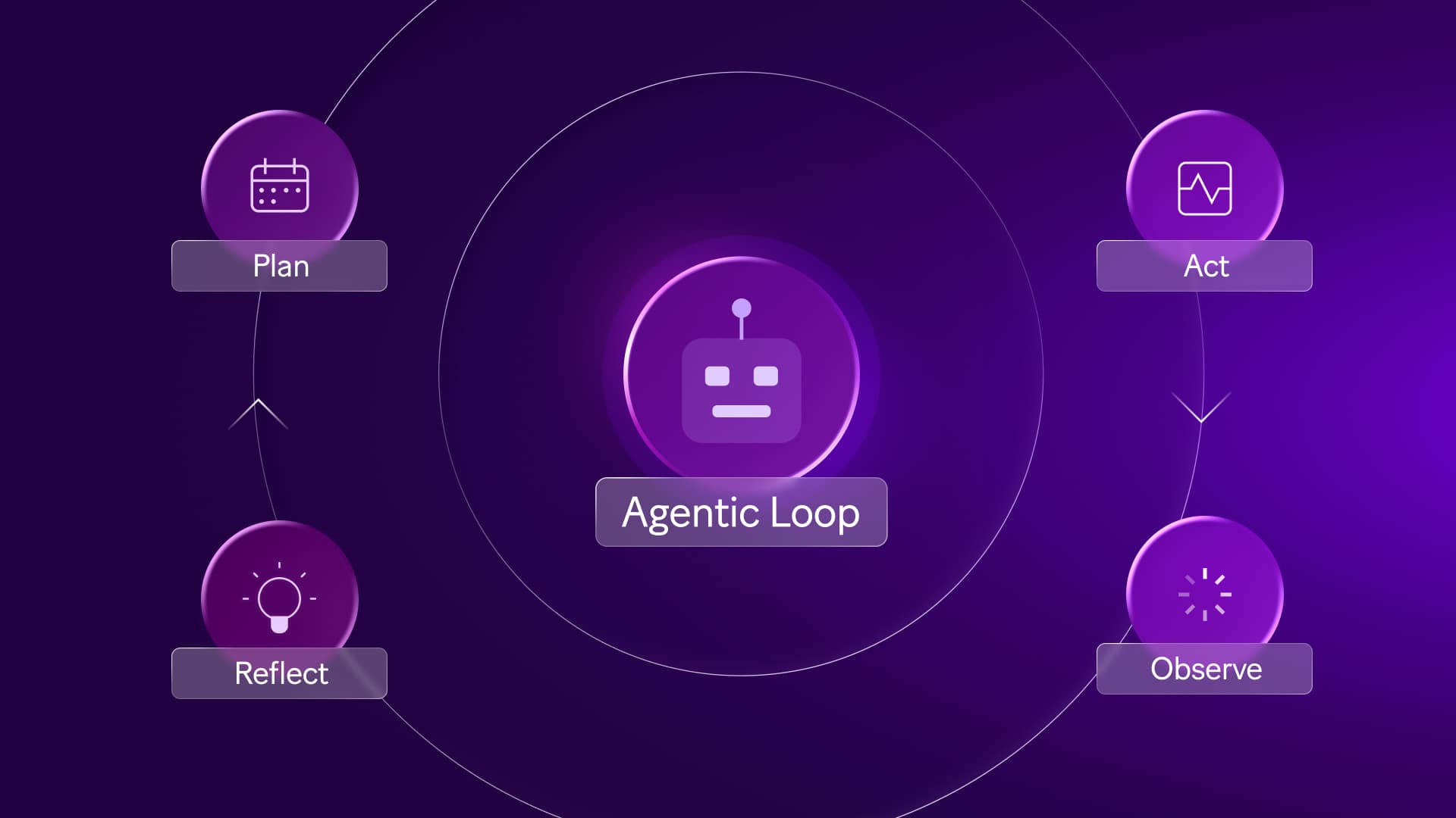 agentic loop