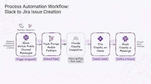 slack-to-jira-issue-creation-scenario-flow.png