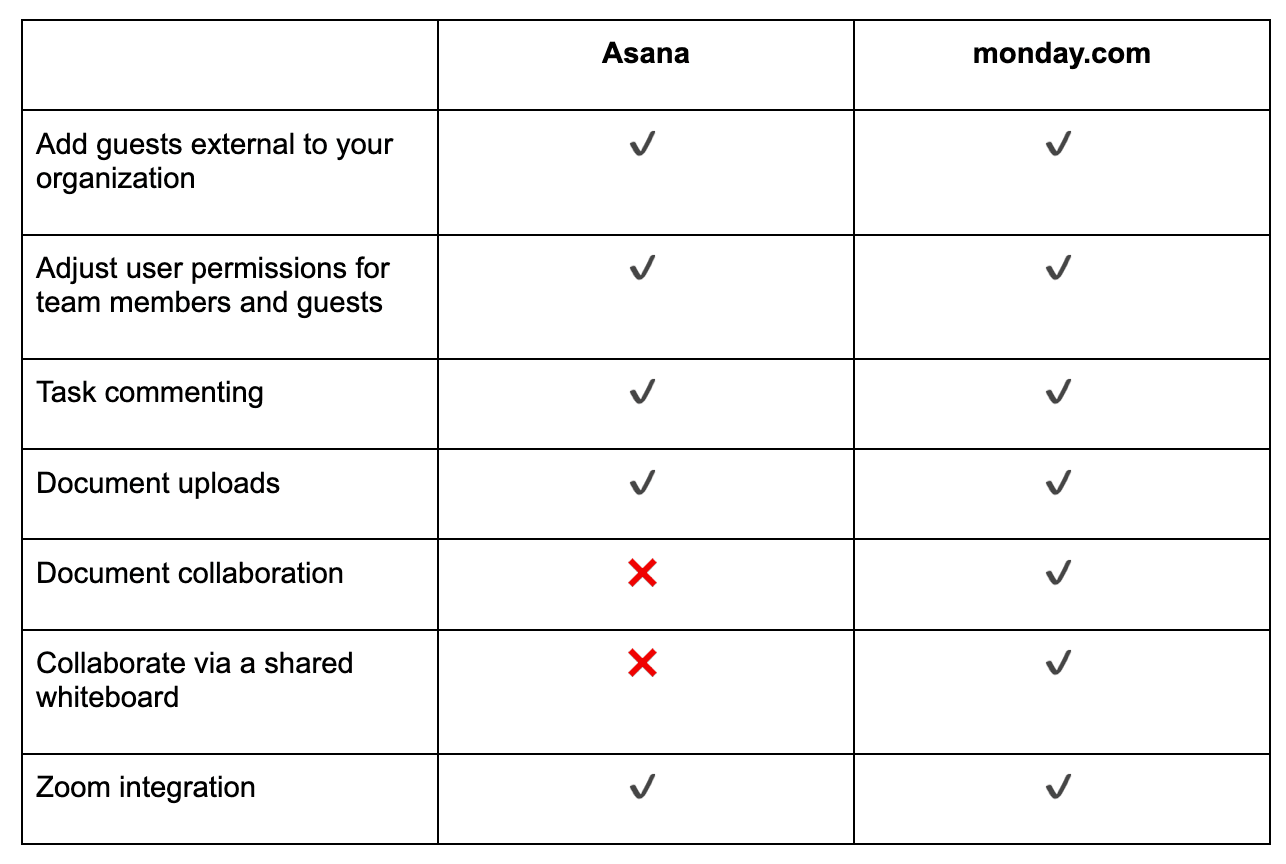 asana vs monday table 1