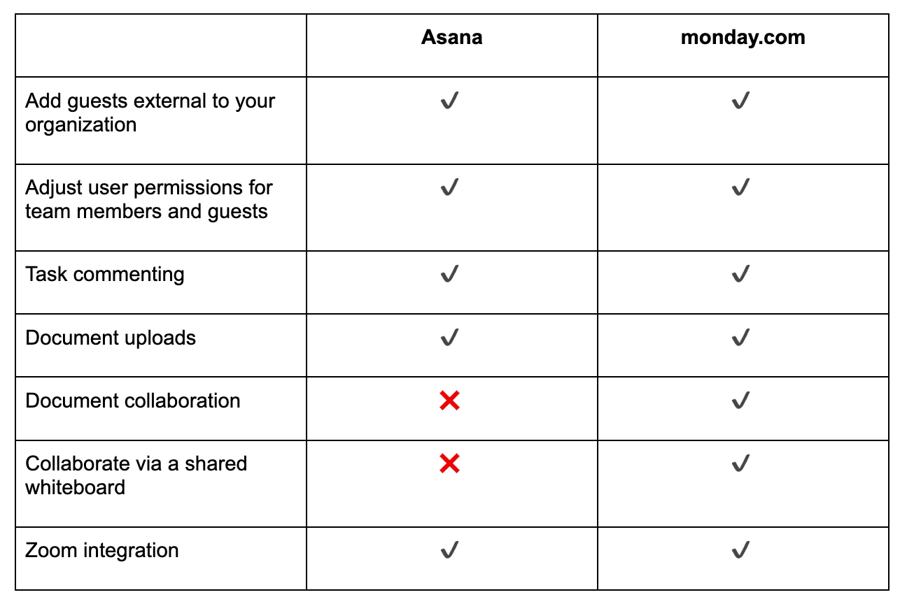 asana vs monday table 1