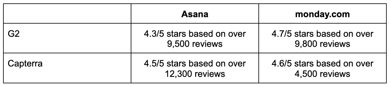 asana vs monday reviews